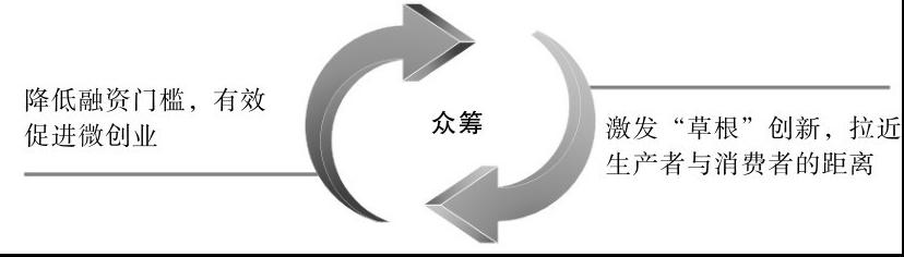 众筹模式下中小企业融资问题研究,互联网金融运营四种众筹模式