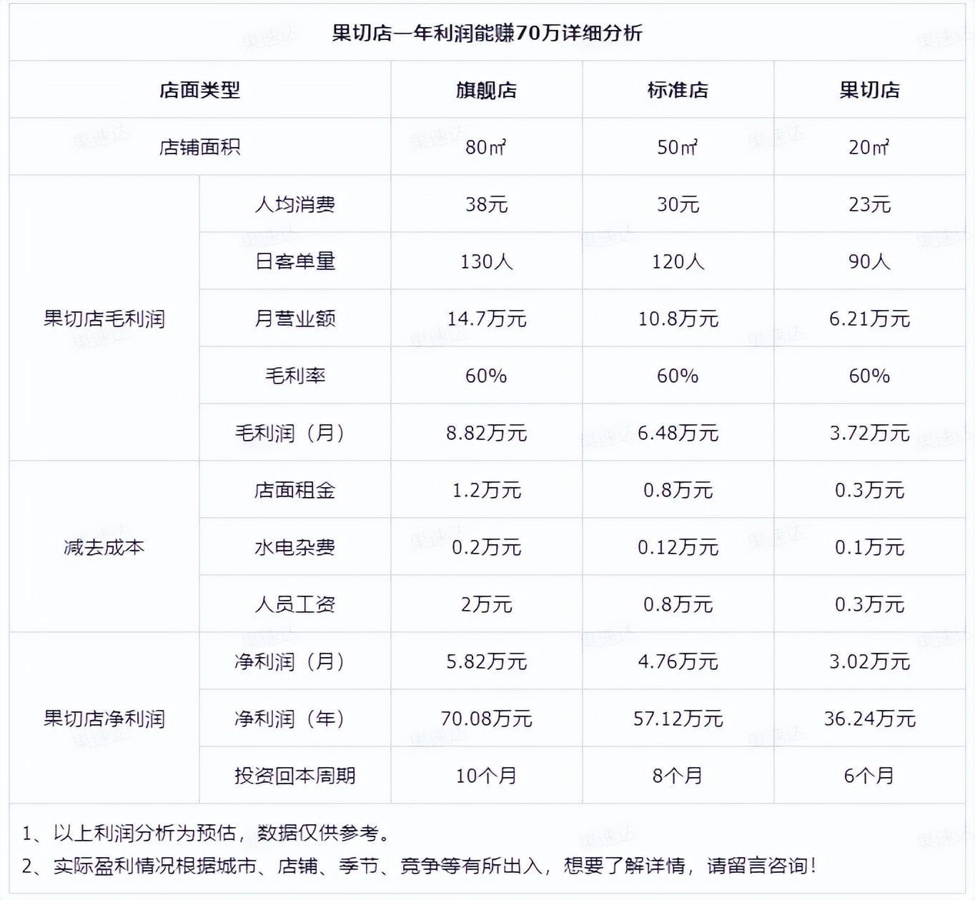 果切怎么卖最赚钱,如何用果切提升水果毛利