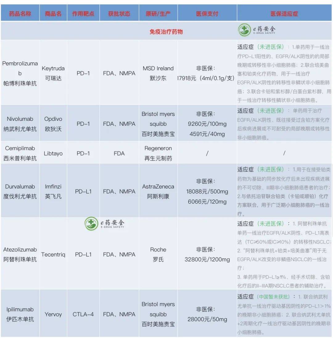 肺癌靶向治疗药的名字,2022年肺癌靶向药纳入医保