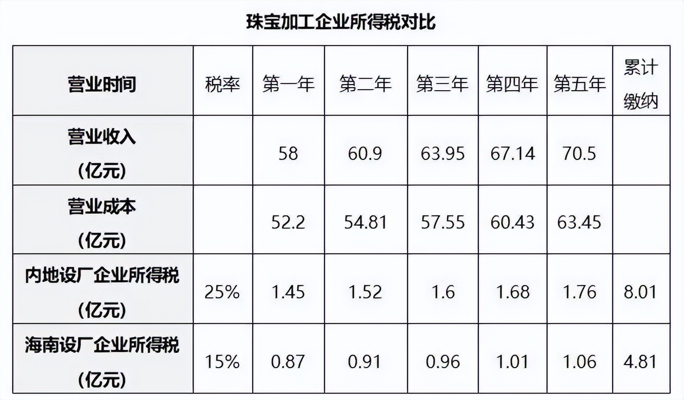 海南自贸港进口什么生意好做,海南珠宝加工