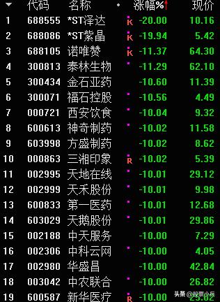 创业板明日大盘回落,今日大盘短期将呈探底回升走势