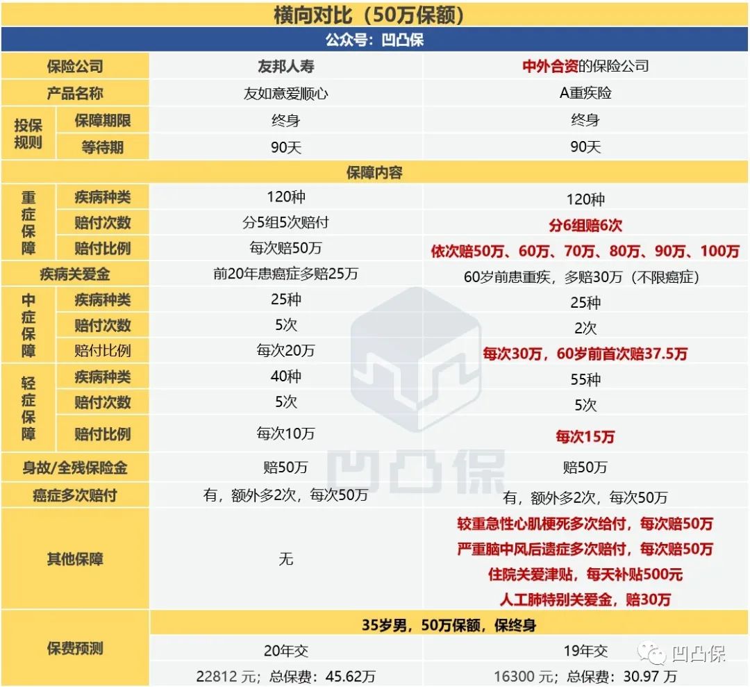 重疾保险友邦友如意,友邦如意爱顺心版重疾险
