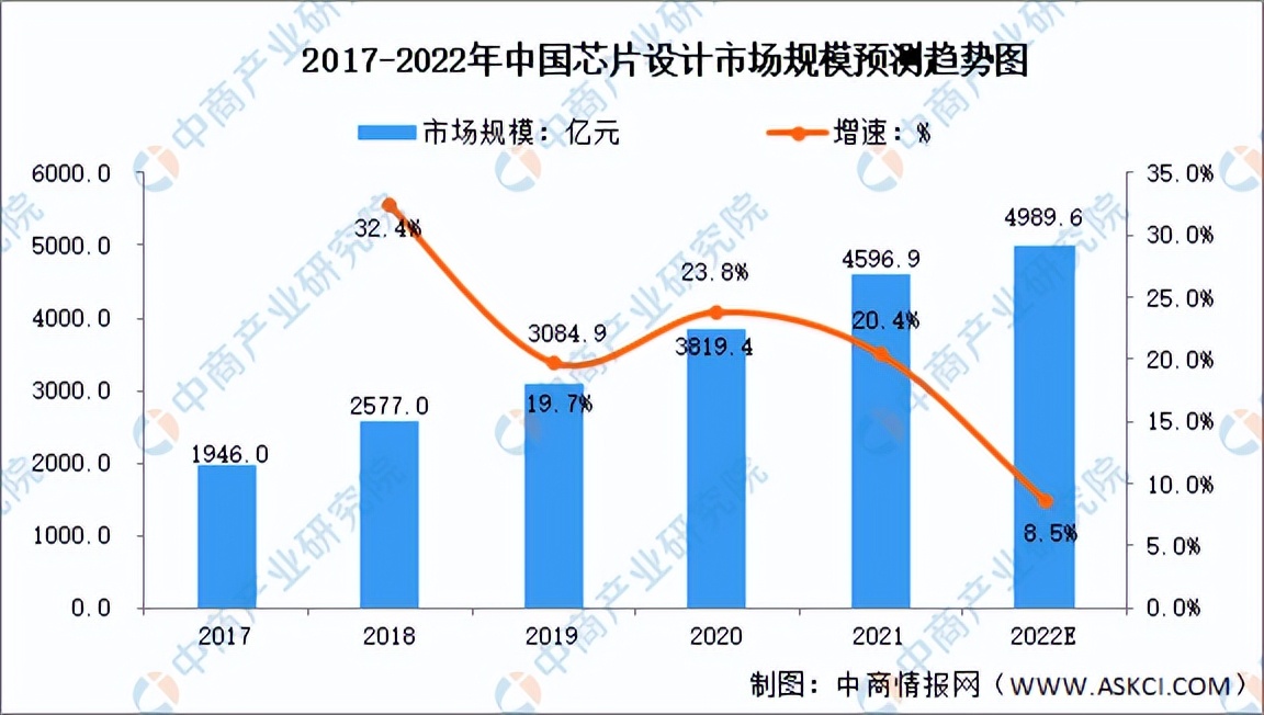 2022年芯片行业前景分析,中国芯片行业分析报告