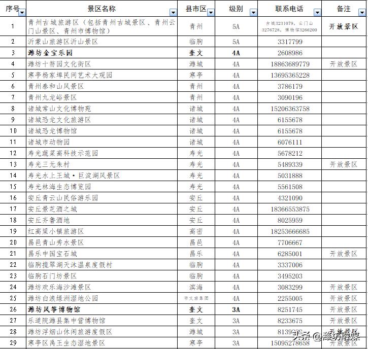潍坊的4a以上旅游景点,潍坊新增5家国家AAA级旅游景区