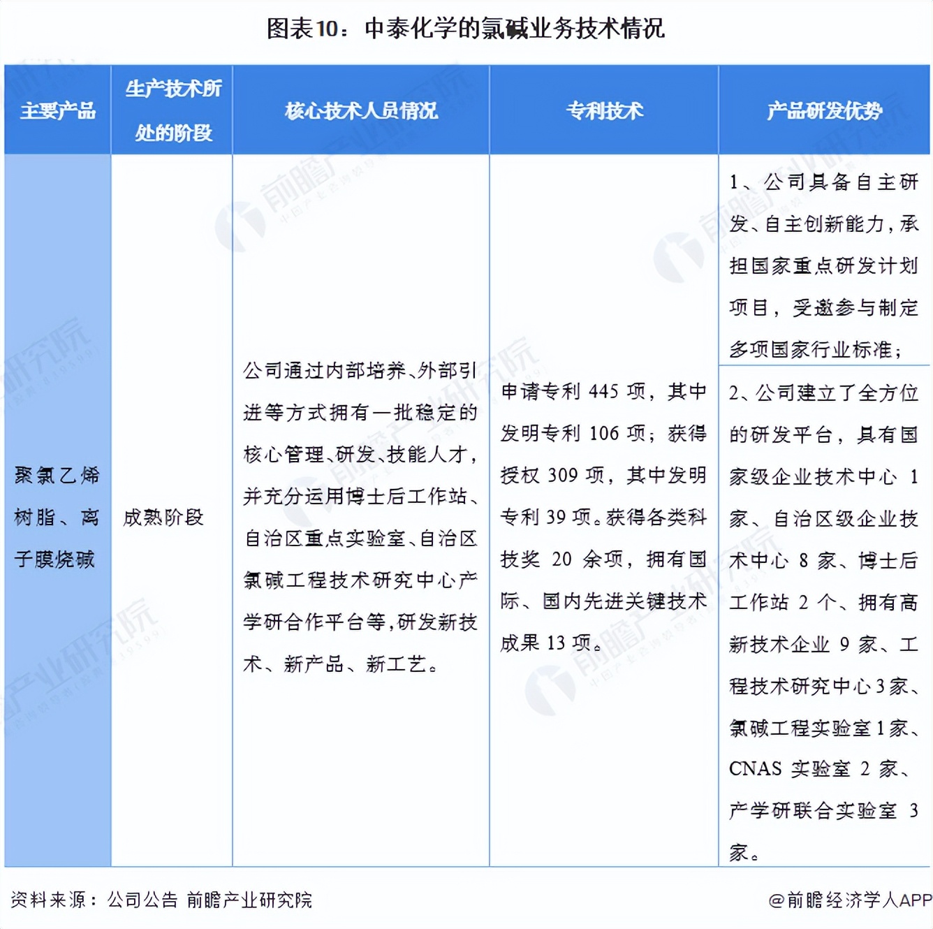 氯碱行业龙头,氯碱化工行业龙头企业