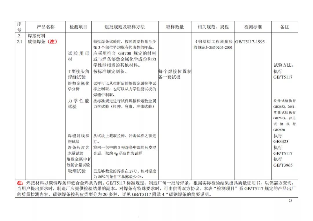 见证取样记录检测项目怎么填,见证取样30%要求及标准