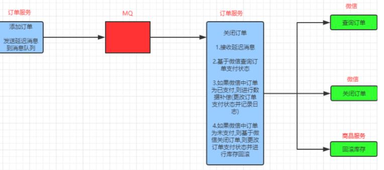 订单超时未付款怎么恢复,处理超时订单