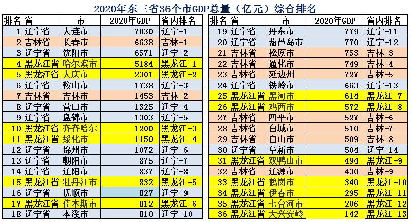 东北三省综合实力在全国排名,东北三省实力到底有多强