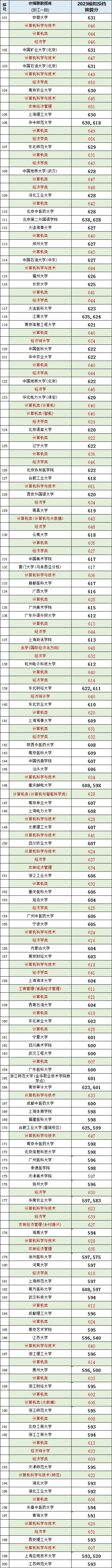 2023计算机专业录取分浙江,浙江2023高考计算机专业选科要求