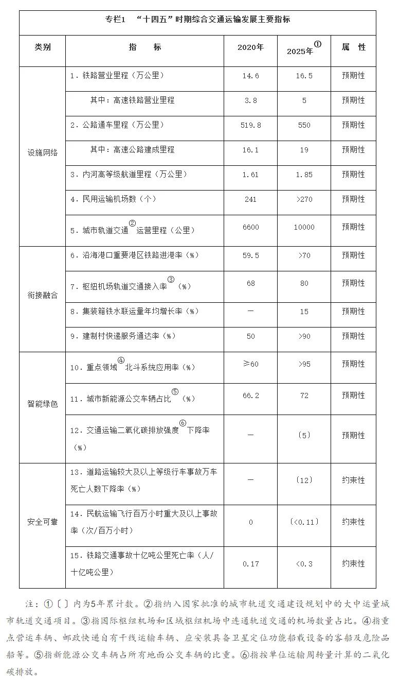 国务院十四五交通建设规划,十四五综合交通运输发展规划