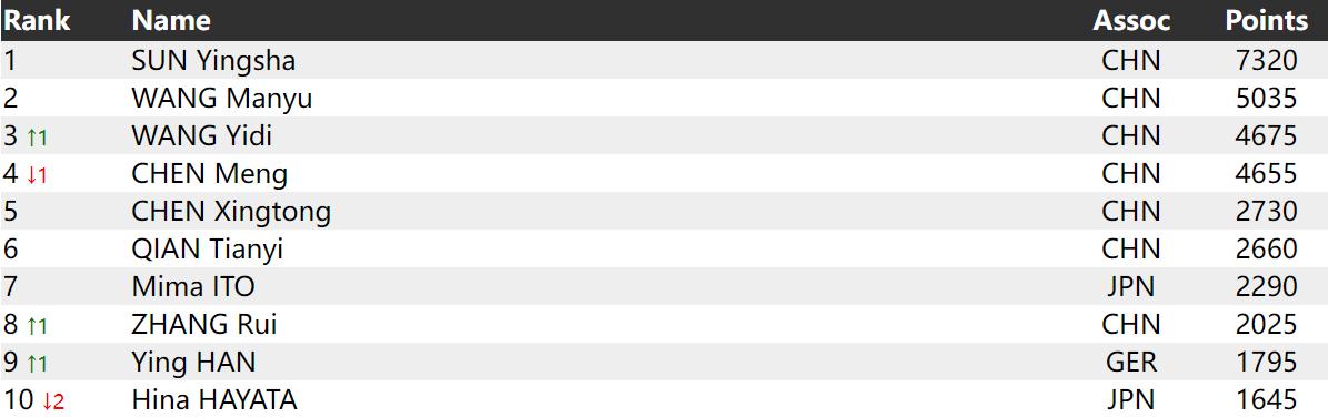 孙颖莎爆冷输球樊振东受影响,樊振东被扣25分世界排名