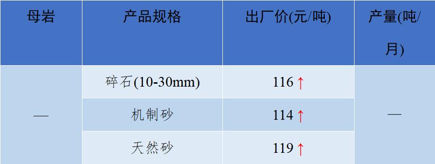 砂石骨料价格最新消息,关于砂石价格的指导意见