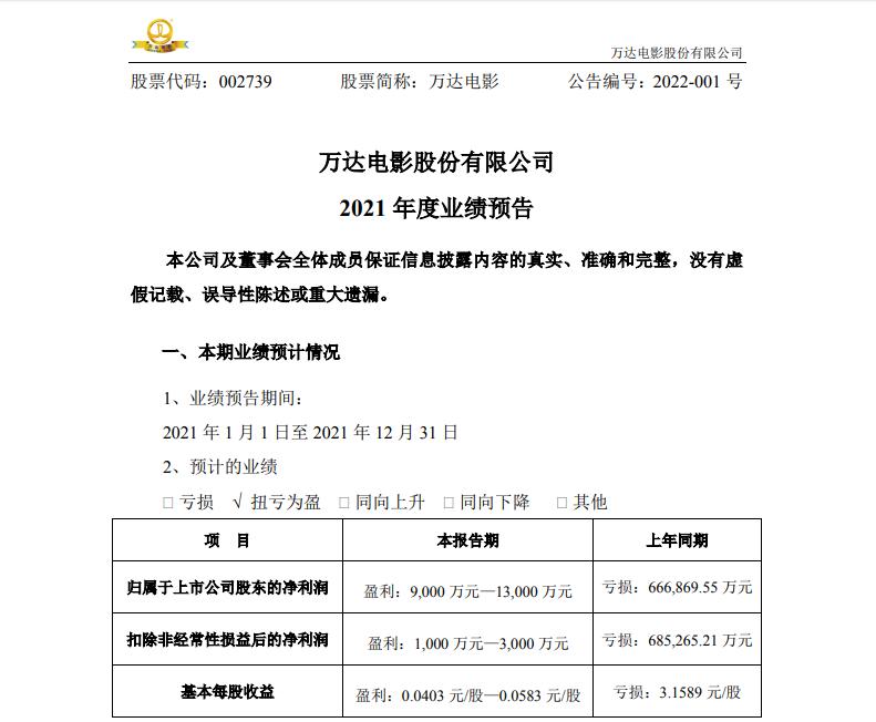 万达电影2021年扭亏为盈背后，三大亮点引领中国电影市场复苏
