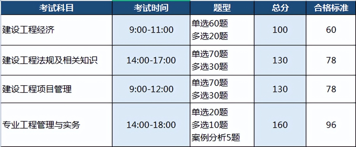 一级建造师年薪多少万考几科,一级建造师增项考试考几科