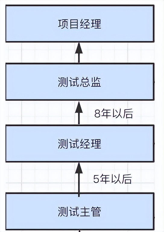 长远看哪个行业更适合干,怎样进入软件测试这个行业
