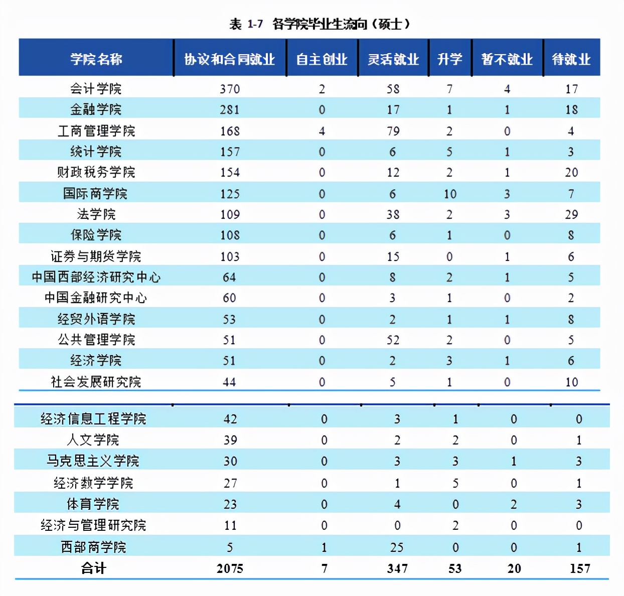西南财经大学2021届本科毕业生3674人，超4成在西南地区就业