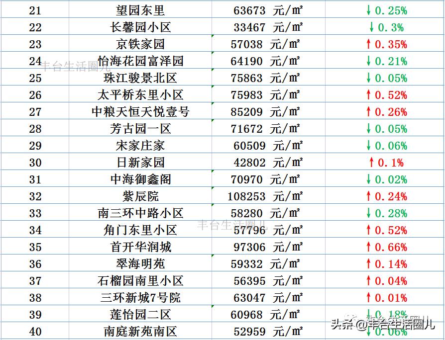 北京丰台和义南苑北里一区房价,最近好多地方房价上涨