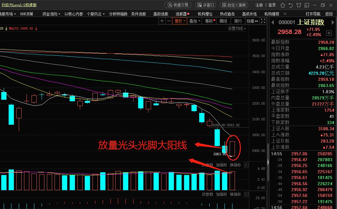 a股出大阳尾盘,光头大阳线和光脚大阳线哪种强势