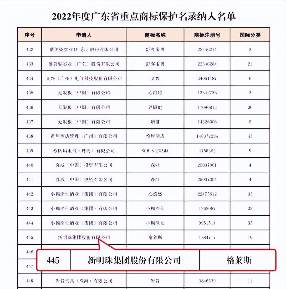 格莱斯入选“2022年度广东省重点商标保护名录”，为招商赋能