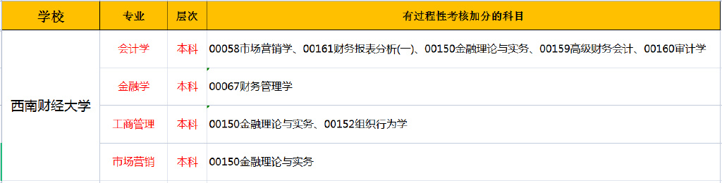 西南财经大学小自考金融,2023西南财经大学小自考专业