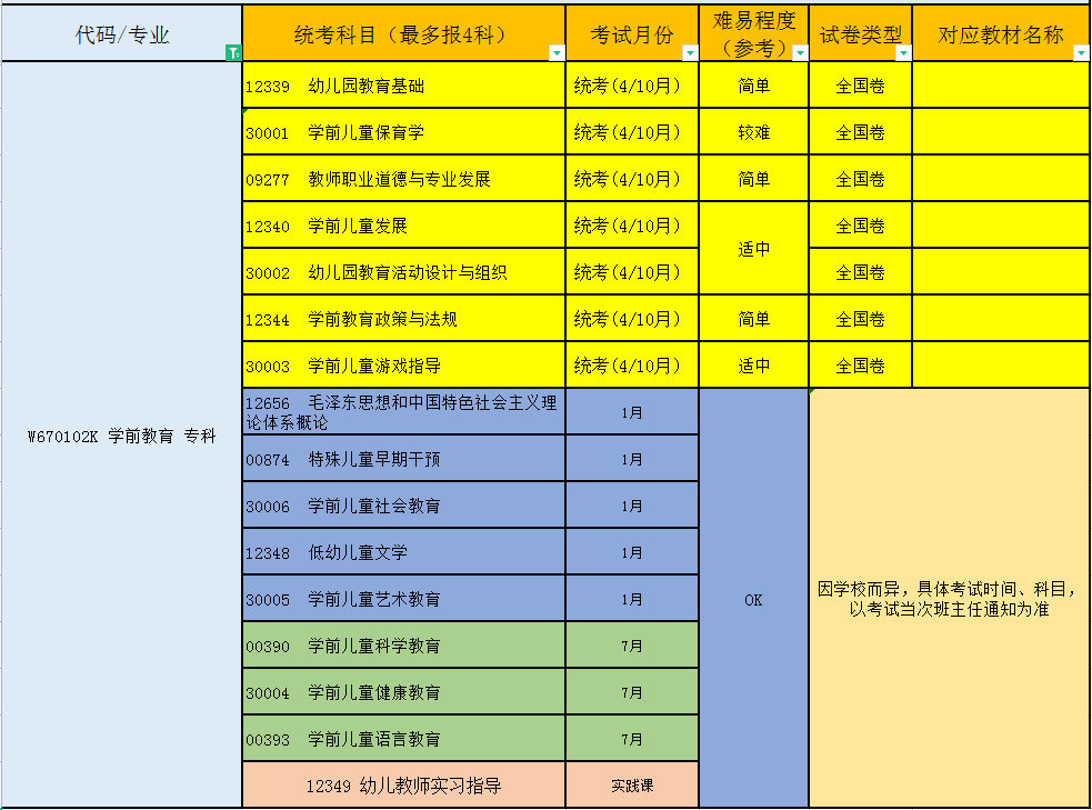 四川小自考学前教育要考什么,四川自考大专学前教育