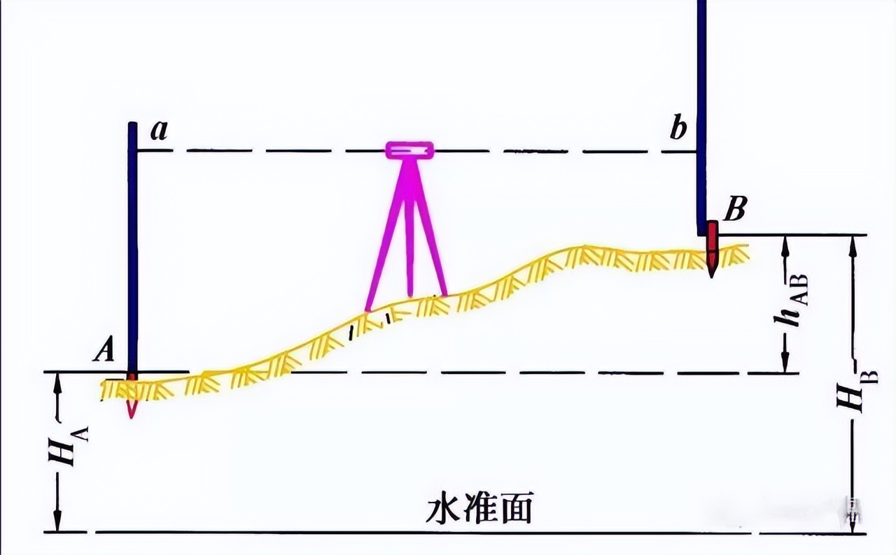 水准仪高程放样的方法步骤,水准仪高程放样视频