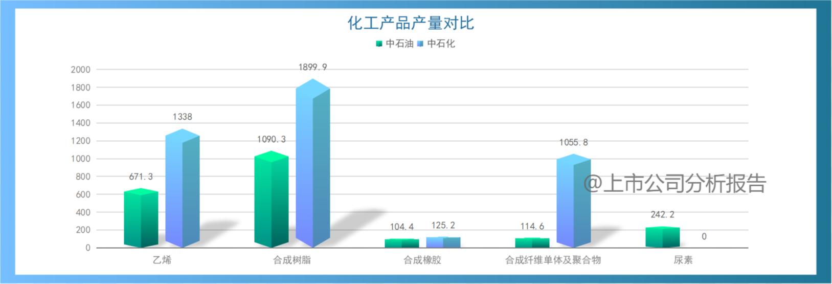 中国石油发展现状分析报告,中国石油分析