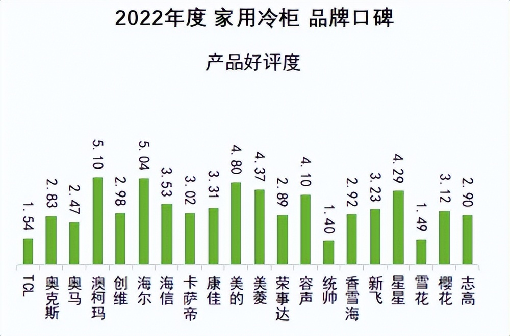 2021年澳柯玛冷柜是什么样子,澳柯玛冰箱全国排名第几名