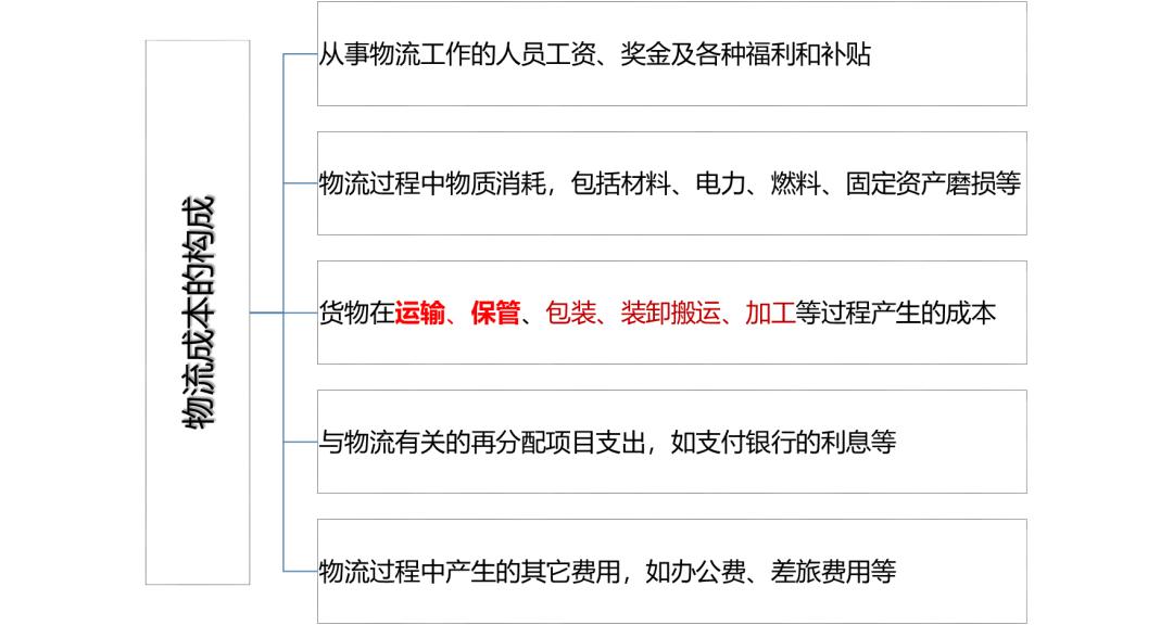 物流的基础知识大全,跨境电商物流基础知识大全