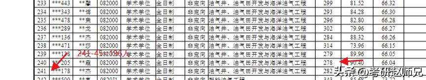 西南石油大学世界一流学科考研数据，全国就两个A+院校