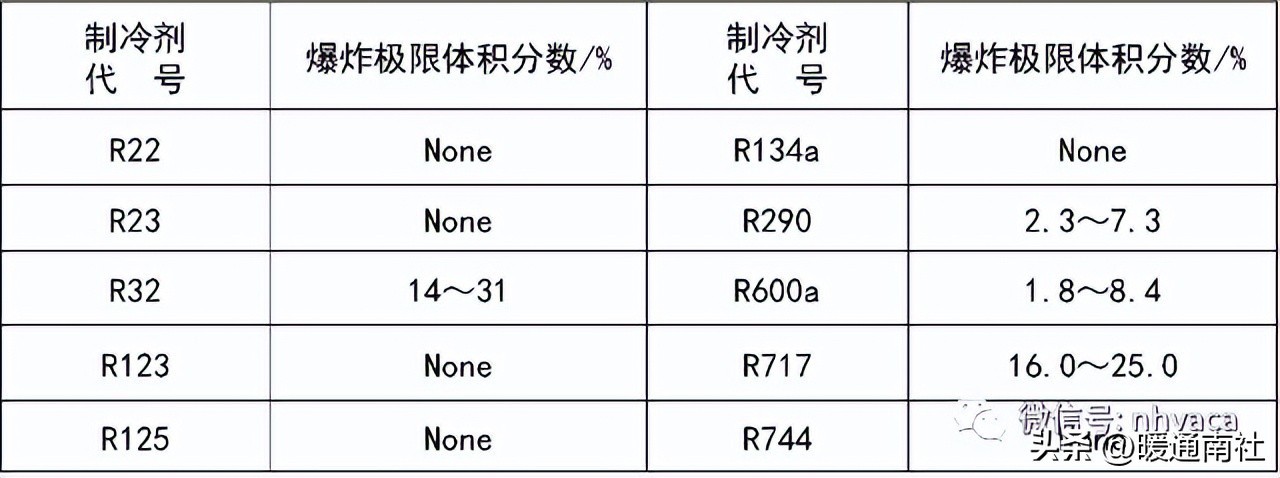 制冷剂加什么润滑油,制冷剂对应冷冻油