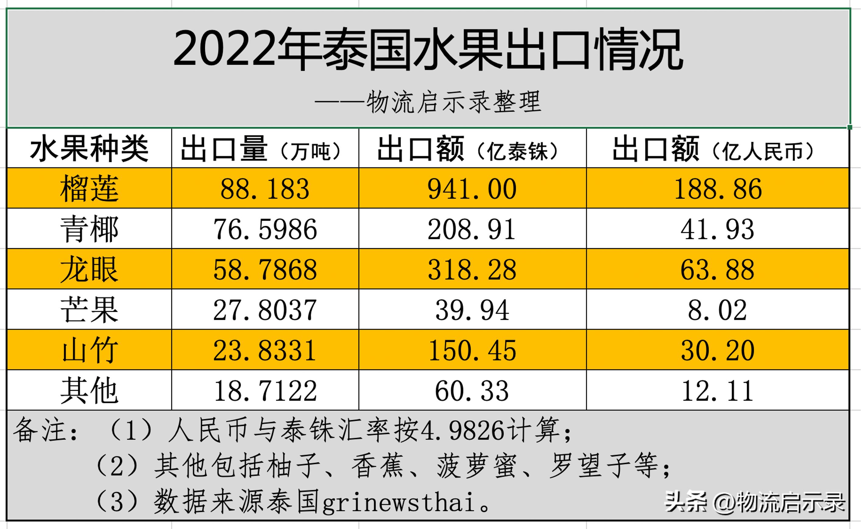首批泰国榴莲铁路运输,中老铁路泰国榴莲