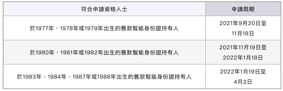 香港换领新身份证时间表,换新香港身份证时间表