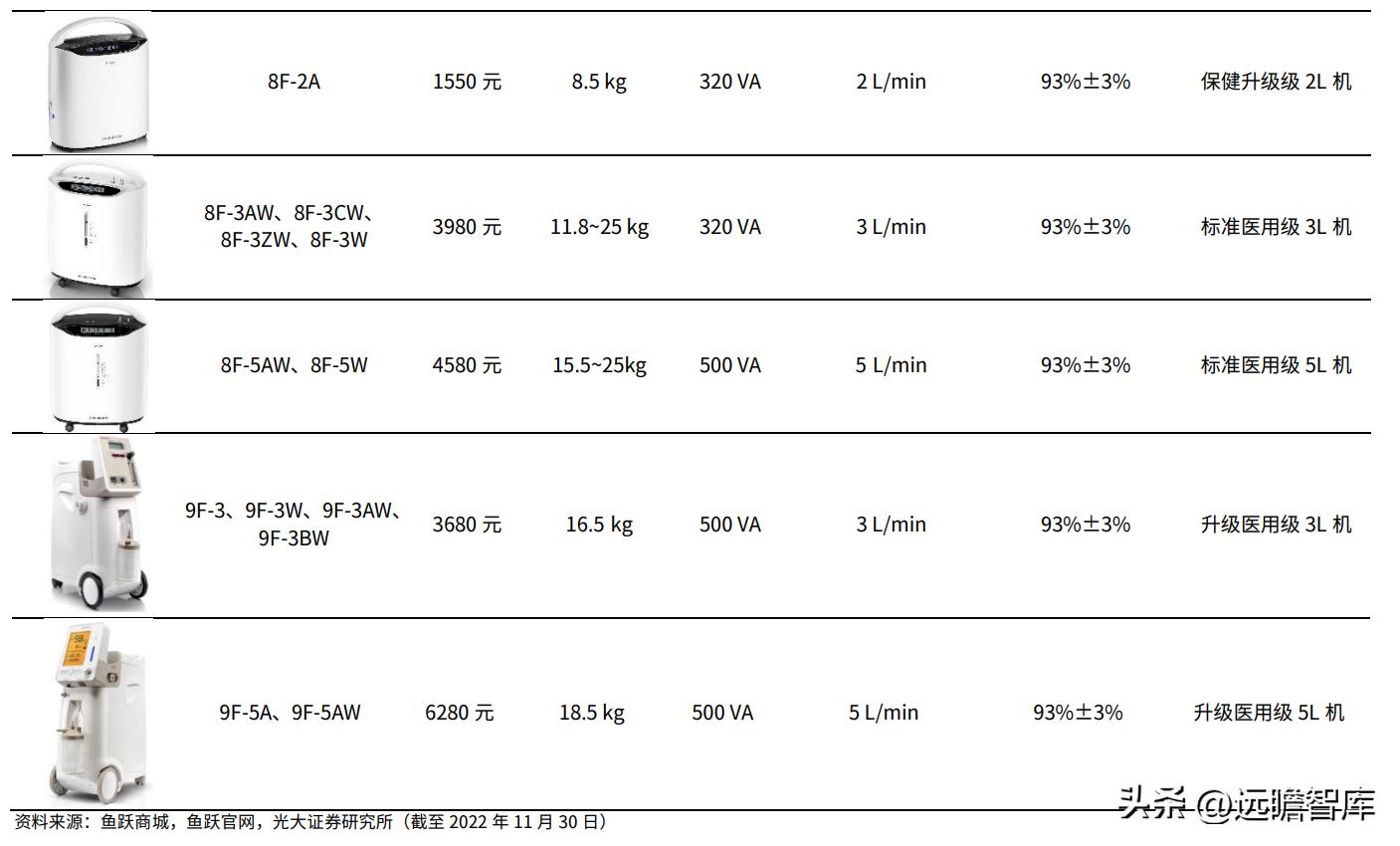鱼跃医疗血糖监测套装,鱼跃医疗创新产品
