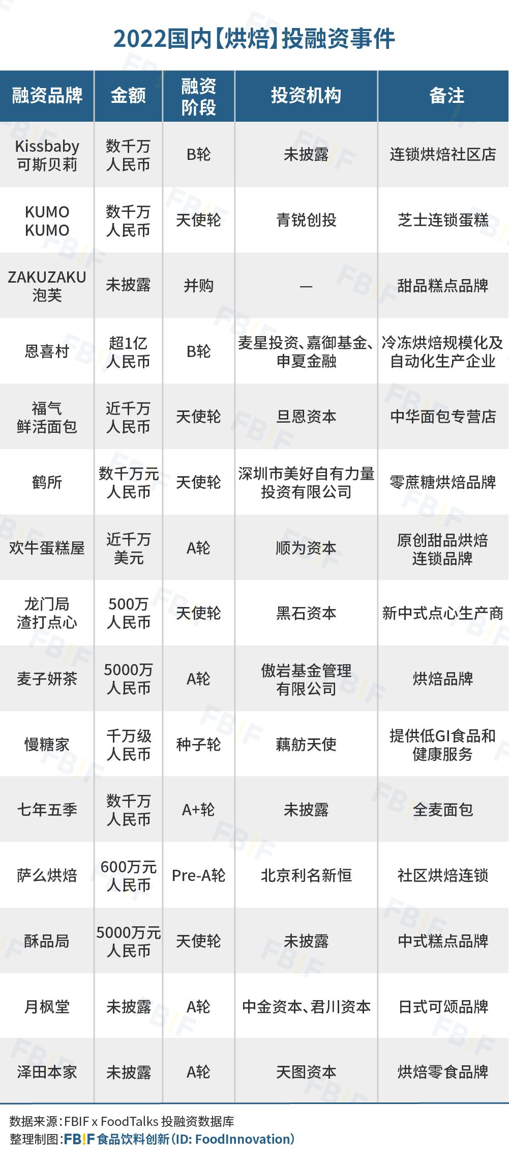 去伪存真，日趋理性——2022国内247起食品饮料投融资事件盘点