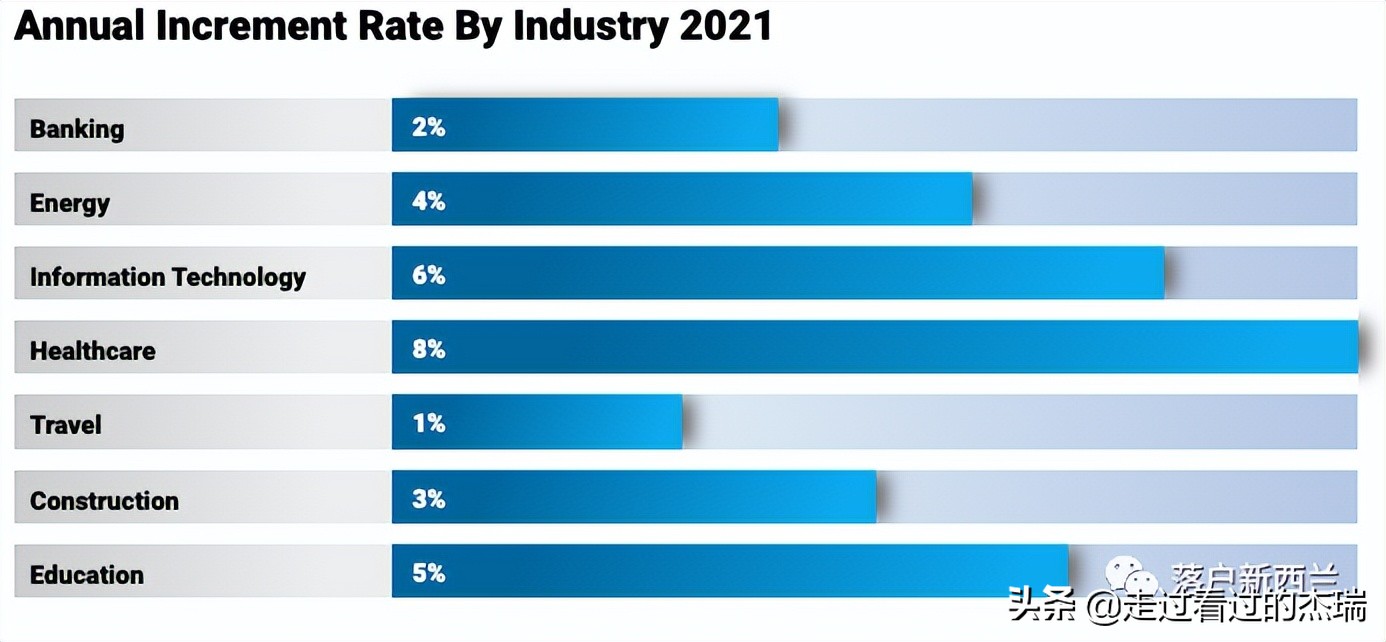 入职首日新西兰老板一封信！在奥克兰工作，一年究竟能赚多少钱？