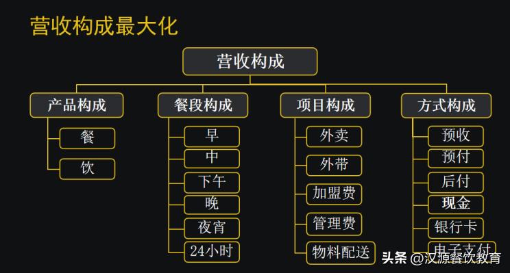 餐厅运营模式设计,餐厅设计公司的商业模式