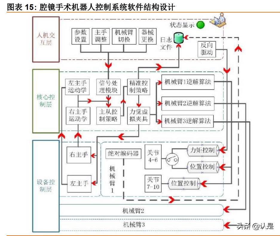 手术机器人行业研究：腔镜手术机器人和骨科手术机器人深度分析