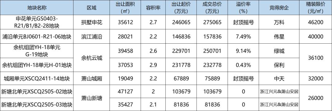 杭州第二批集中土拍成交总价,杭州市第二批集中土拍地块