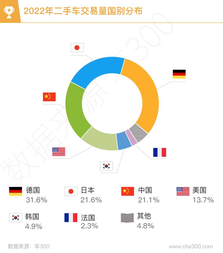 2023年全国二手车交易量数据分析,近几年二手车交易量排名