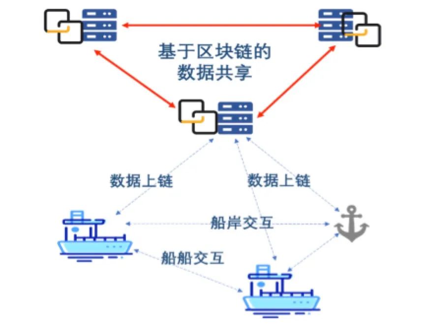 基于区块链的船联网应用研究