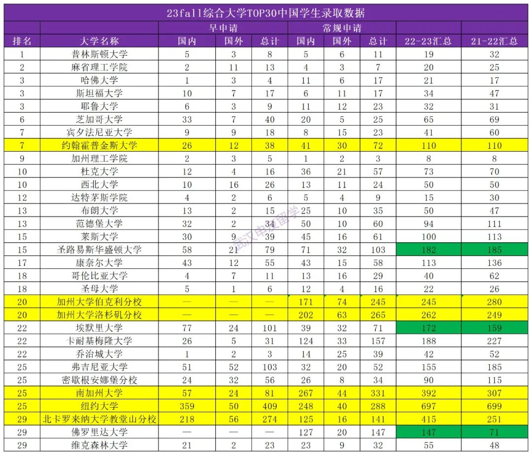 23fall美本录取数据公开：对中国学生友好的大学是这些...