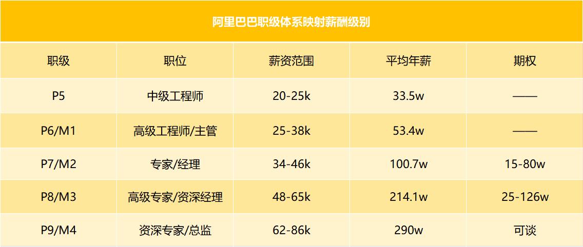 阿里巴巴2022年招聘工资待遇,阿里巴巴运营的工资一般是多少