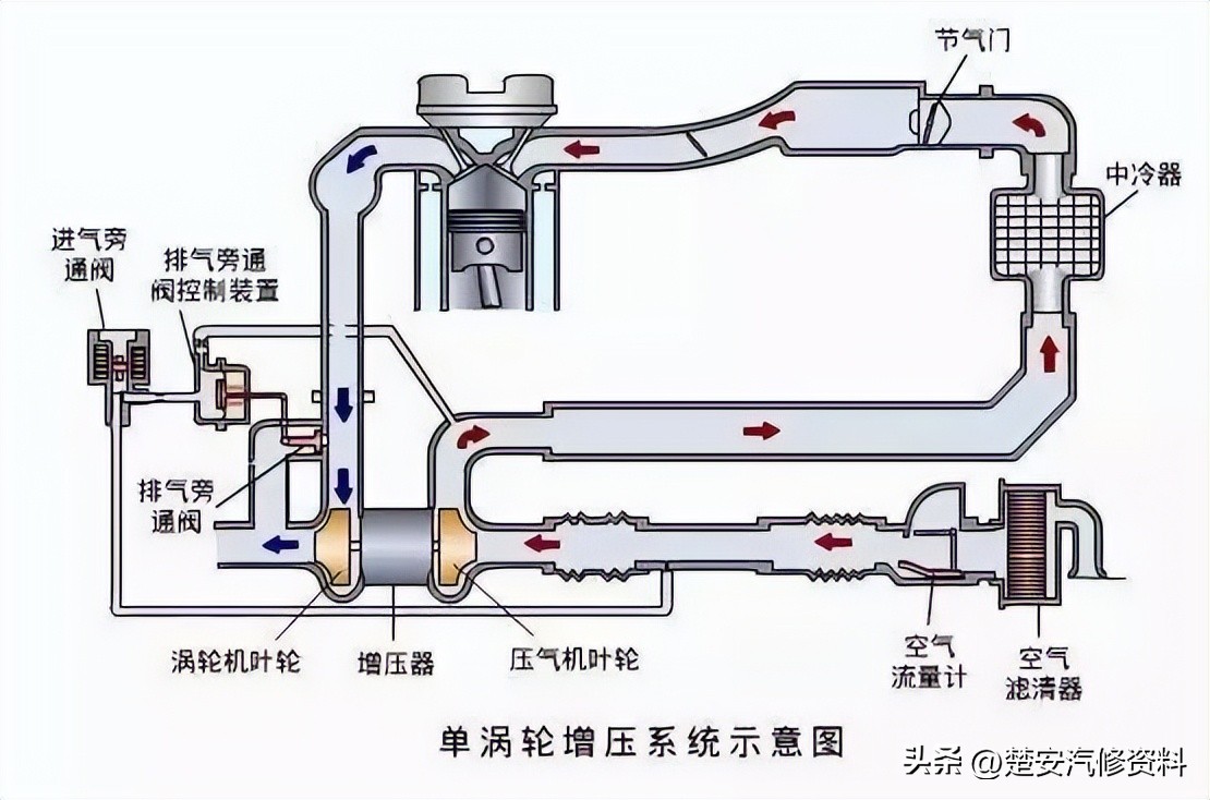 涡轮增压冷却原理,汽车涡轮增压原理动画图解