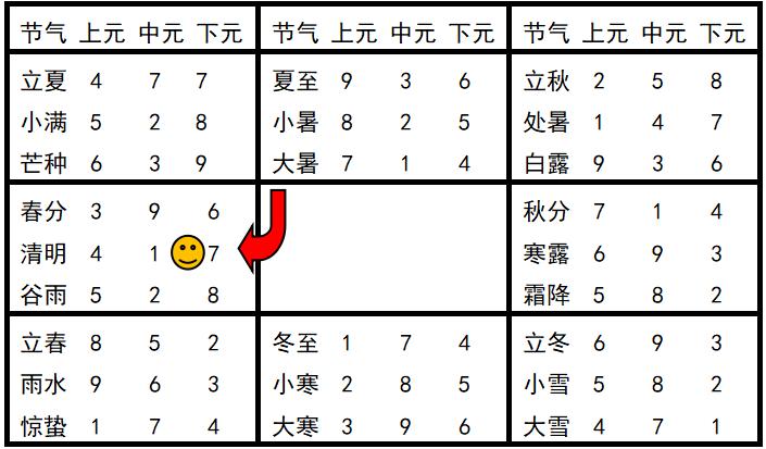 奇门遁甲排盘技巧入门,奇门遁甲二十分钟学会