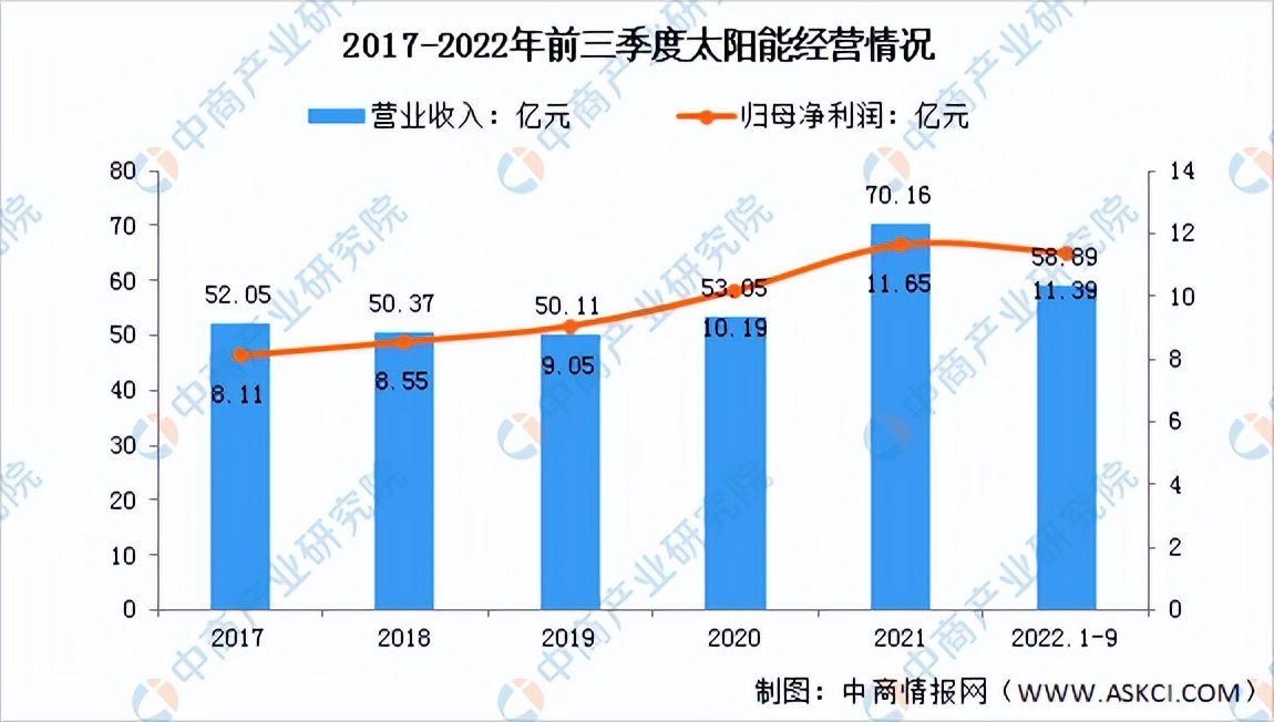 2022年光伏发电市场分析,2022年中国光伏发电增长率