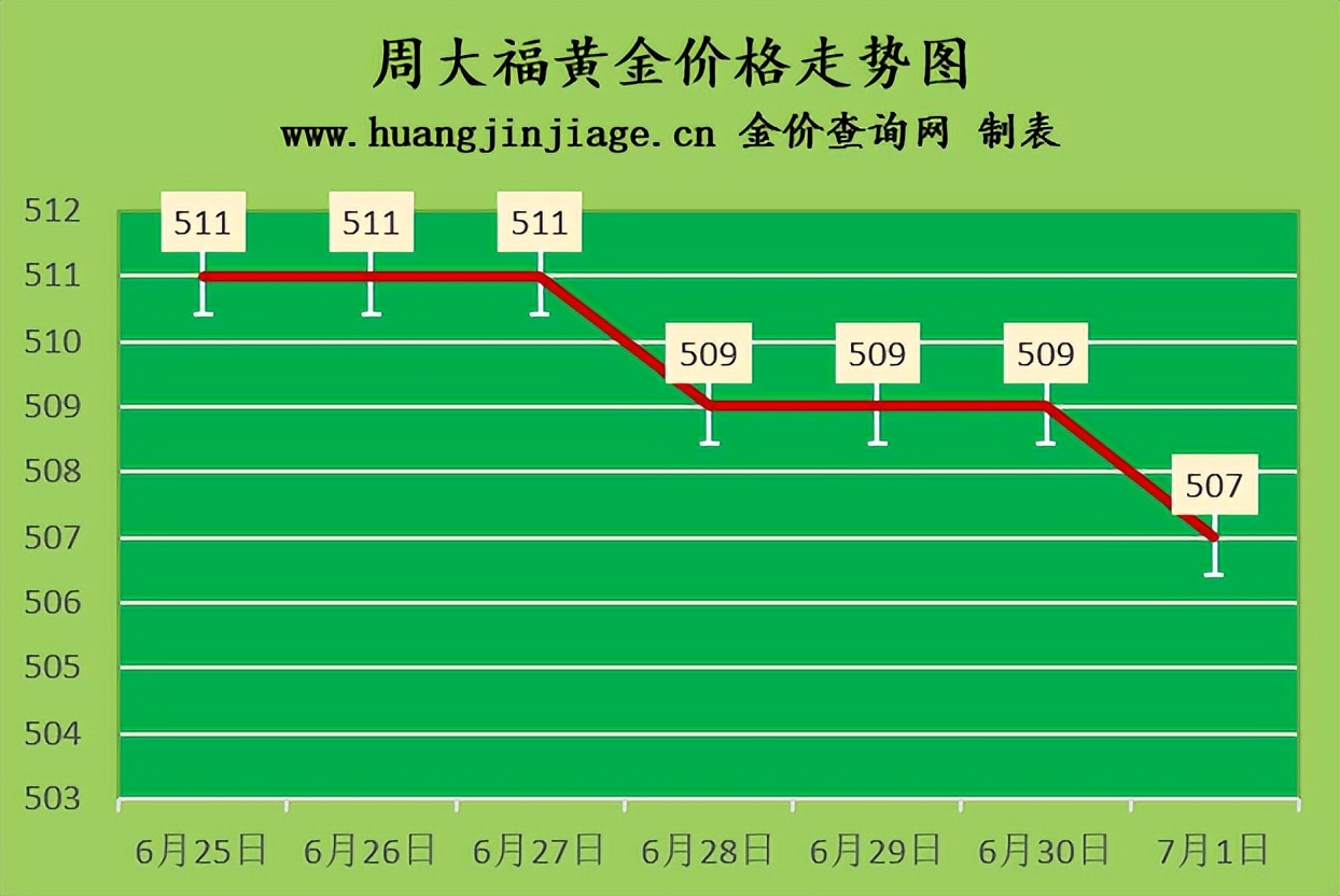 今日金价黄金回收价格最高多少钱,2022年1月2日六福黄金金价