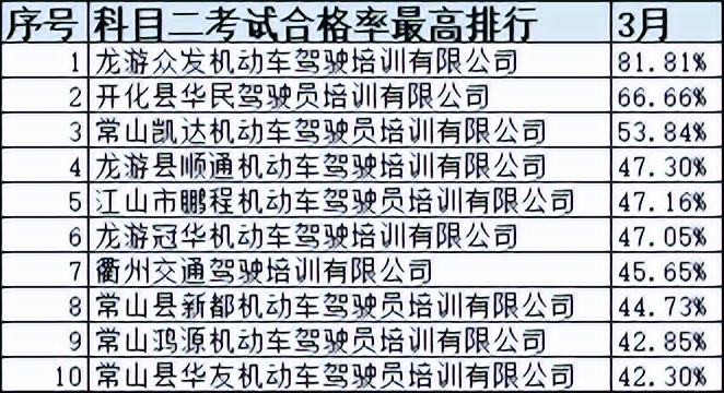 浙江省十大驾校排名,浙江驾培学时造假如何处罚