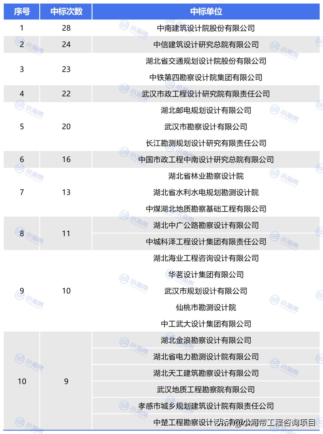 湖北省政府投资项目公示,2022年湖北省政府投资项目