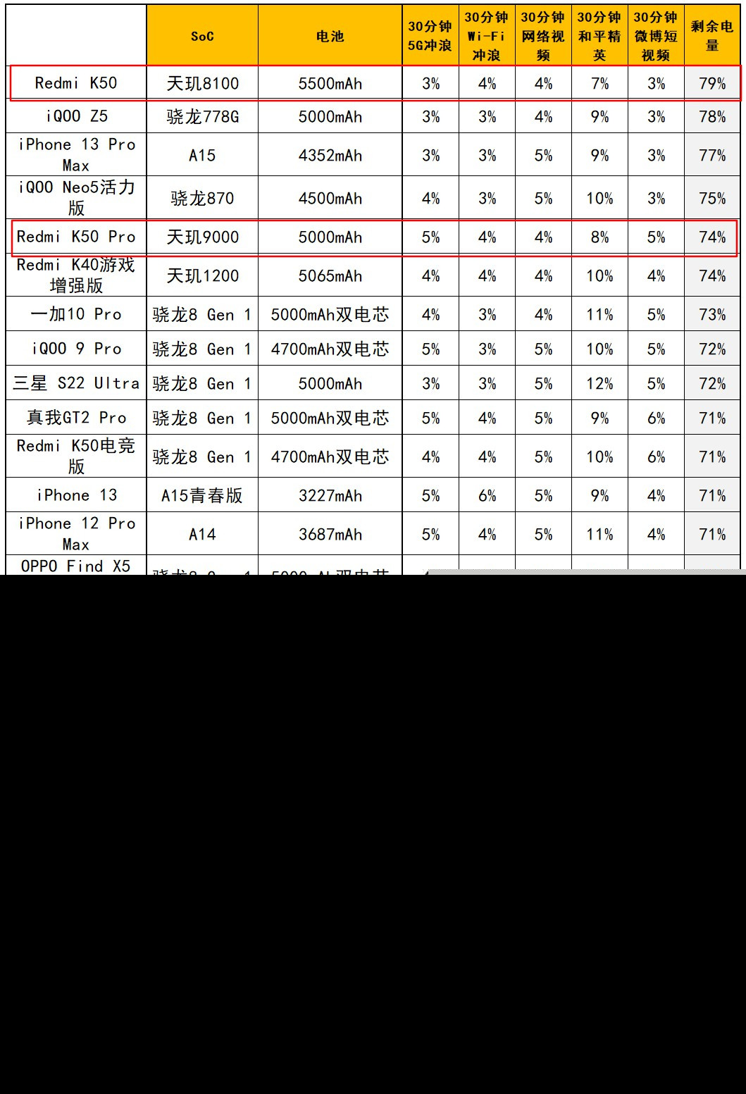 RedmiK50Pro璇勬祴,RedmiK50pro缁煎悎娴嬭瘎